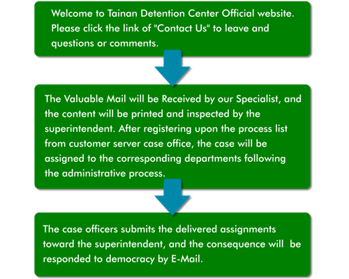 Mail Process instruction
