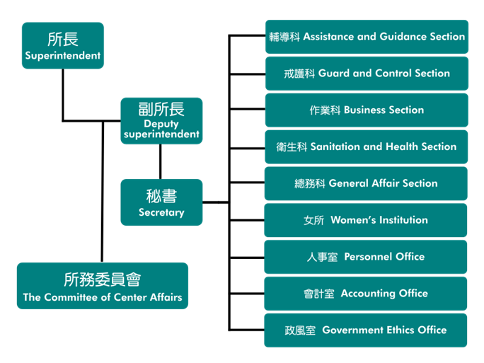 本所隸屬於法務部矯正署，置所長一人，綜理全所業務。置副所長及秘書各一人，襄助所長處理所務及綜核文稿，下分設戒護、輔導、作業、衛生、總務五科及人事、會計、統計、政風四室和女所等單位，分掌有關業務，並由各單位主管組成各所務委員會