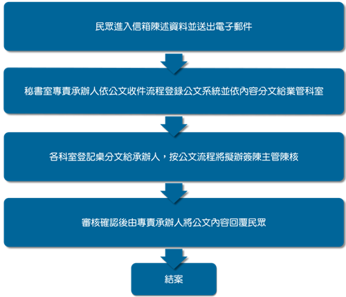 首長信箱流程步驟說明圖